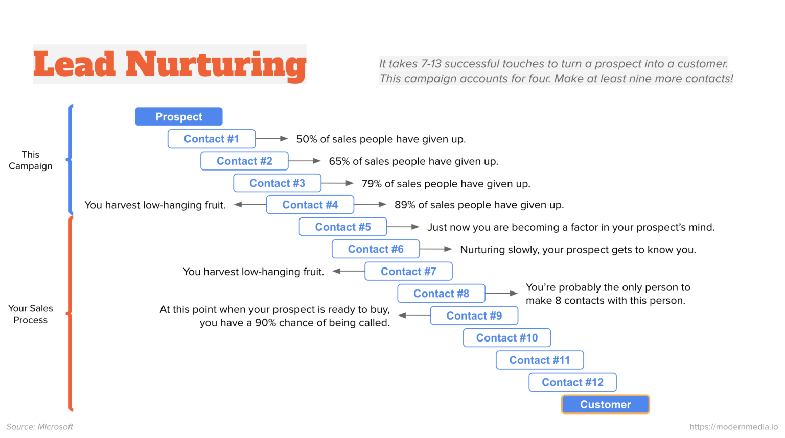 lead-nurturing-flow-chart-1-1536x858